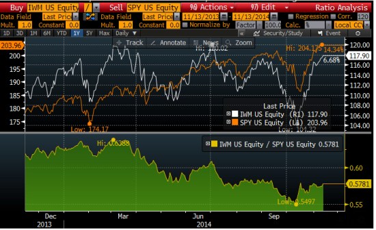 Rusell 2000 Small Caps vs S&P 500 large caps