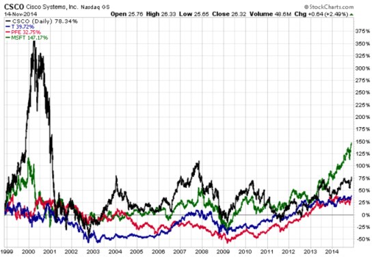 tech bubble leaders 2014-11-15_07-04-53