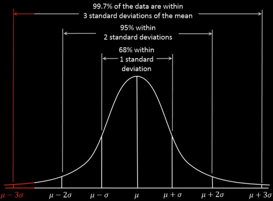 symmetry normal distribution bell curve black