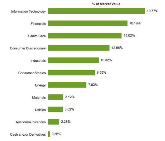 asymmetric sector ETF expsoure S&P 500 2015-03-24_16-39-11