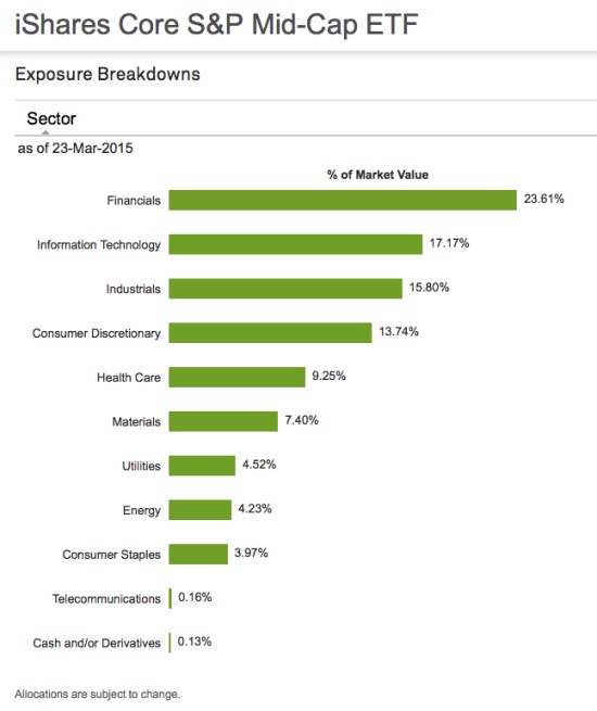 asymmetric sector exposure  S&P Mid-Cap ETF