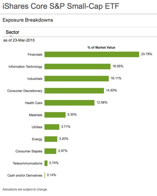 asymmetric sector exposure S&P small cap