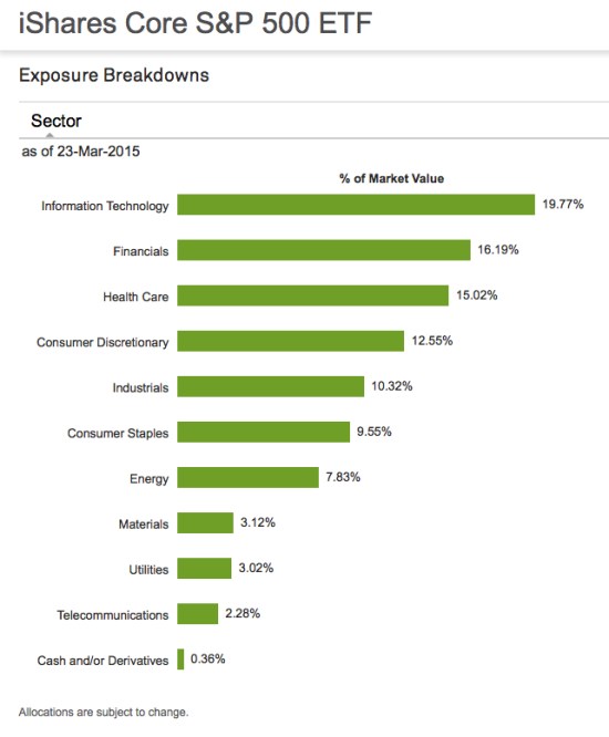 asymmetric sector expsoure S&P 500 2015-03-24_16-39-11