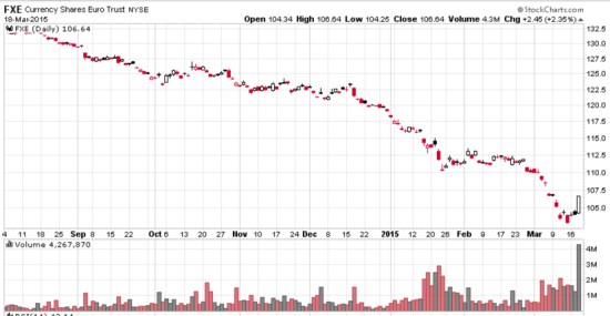 Euro currency trend 2015-03-19_08-23-03