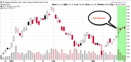 fed decision impact on bonds