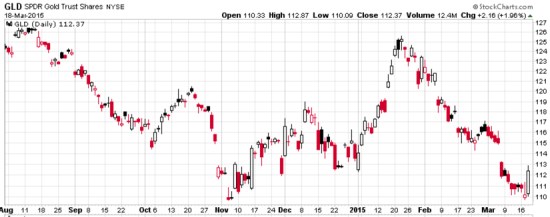 gold trend 2015-03-19_08-22-41