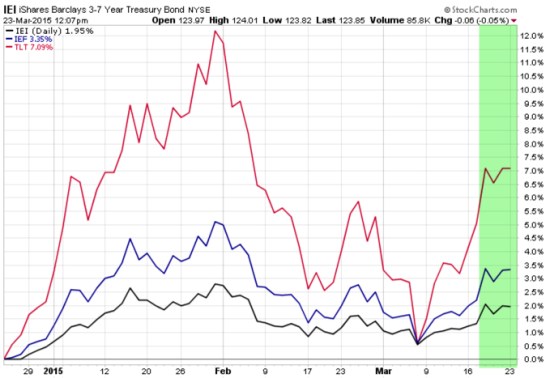 Government bonds Fed decision reaction
