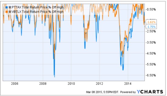 PIMCO Total Return Bond Vanguard Total Bond