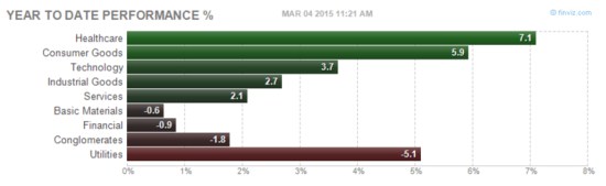 Sector ETF Divergence 2015-03-04_11-24-54