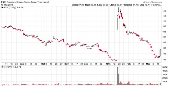 swiss franc trend 2015-03-19_08-23-23