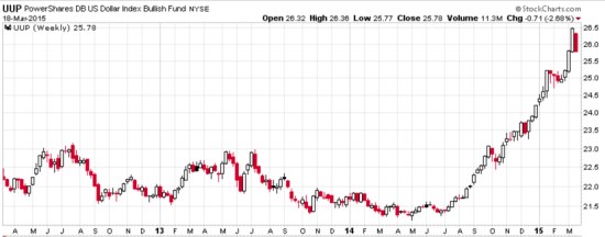 u.s. dollar longer trend UPP