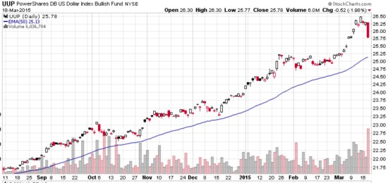 U.S. Dollar Trend 2015-03-19_08-21-35