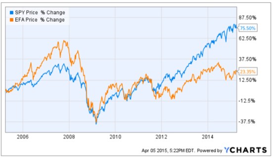 Developed Markets International stocks trend 2015-04-05_17-22-22