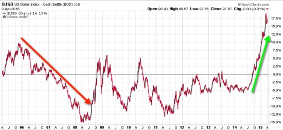 Dollar impact on international stocks 2015-04-05_18-05-02