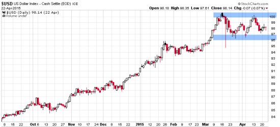 dollar trend daily 2015-04-23_16-05-04
