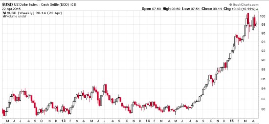 dollar trend weekly 2015-04-23_16-04-40