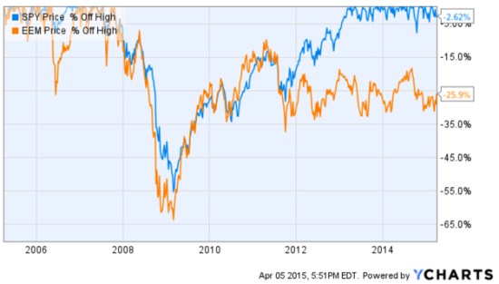 emerging markets drawdown 2015-04-05_17-52-19