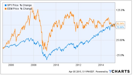Emerging Markets trend 10 years 2015-04-05_17-21-06