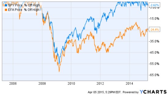 international markets drawdown 2015-04-05_17-30-00
