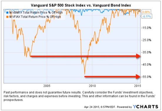stock and bond market risk historical drawdowns
