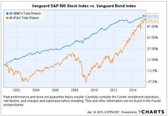 stocks vs. bonds