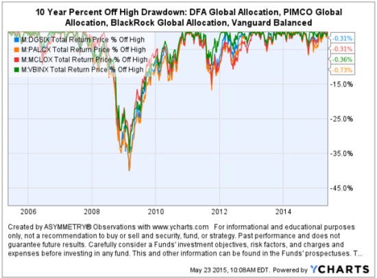 Global Allocation Balanced Fund Drawdowns