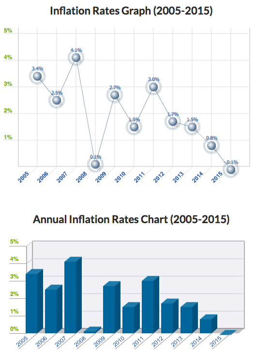 Inflation Rate 2015-05-04_19-44-49