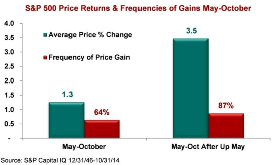 Seasonal Sell in May and Go Away Strategy