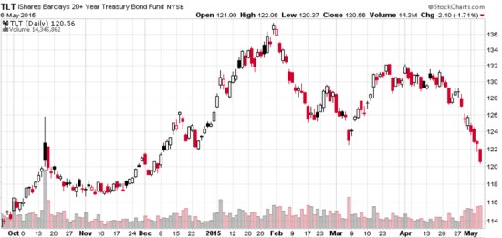 TLT long term treasury