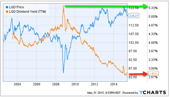 bond yield valuation bubble