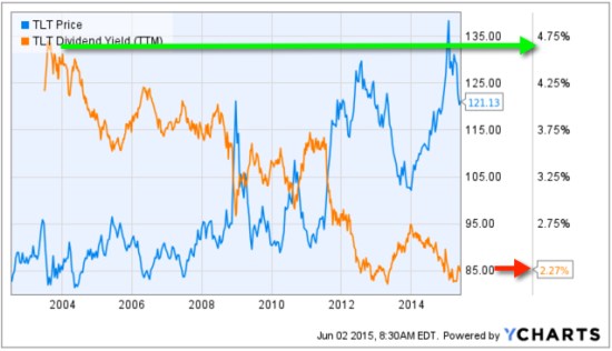 Long term treasury yield valuation spreads asymmetry
