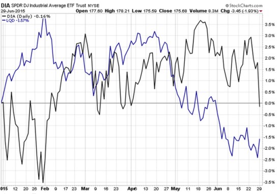 stock and bond market 2015-06-29_17-14-43