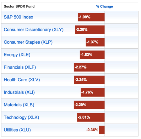 Stock Market Sectors 2015-06-29