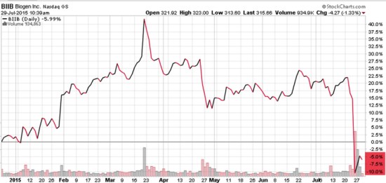 Biogen BIIB