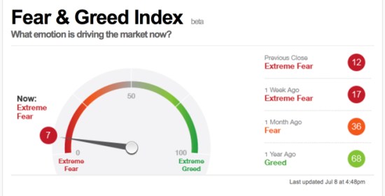 Fear and Greed Index