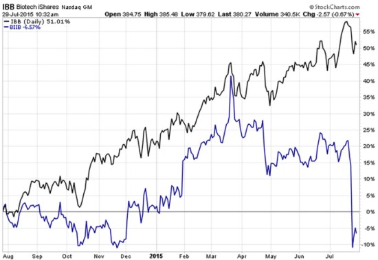 IBB Biotech ETF vs Biogen Stock 2015-07-29_10-34-29