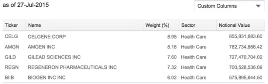 iShares Biotech ETF Holdings