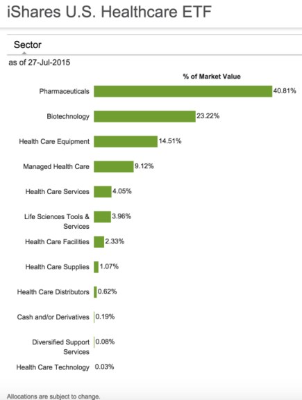 iShares Healthcare Index ETF exposure allocation