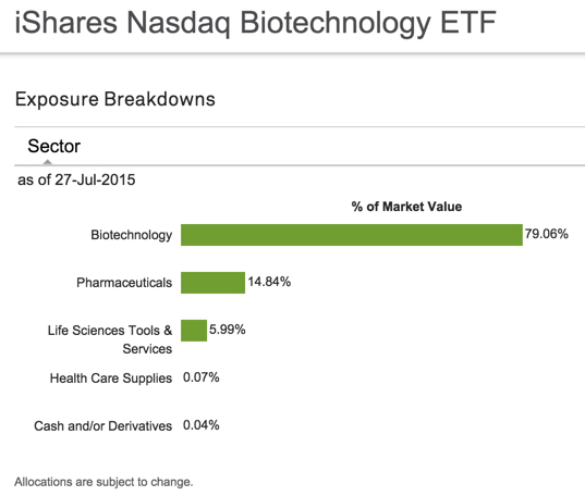 iShares Nasdaq Biotech ETF exposure allocation