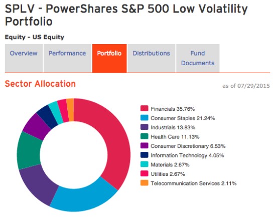PowerShares S&P 500 Low Volatility Portfolio SPLV