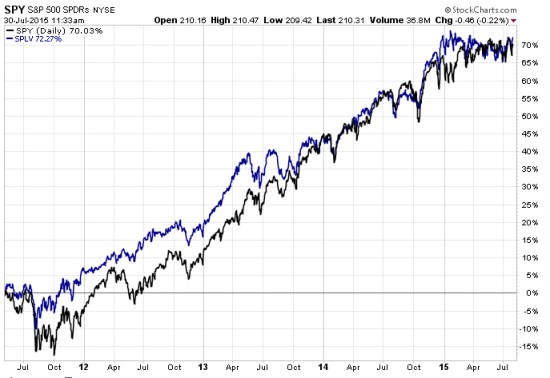 S&P 500 low volatility vs capitalization