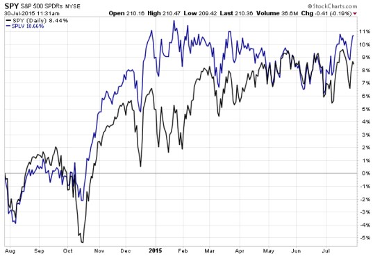 S&P 500 Low Volatility