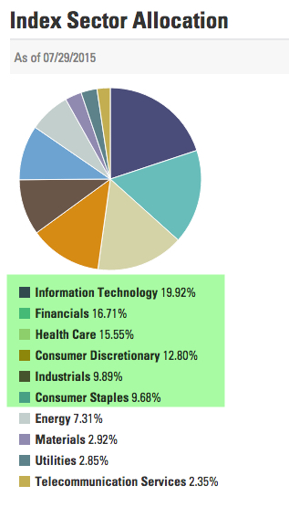 S&P 500 SPY sector weighting