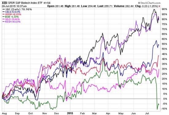 SPDR Biotech vs CELG AMGN BIIB GILD REGN