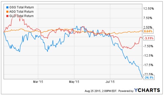 bonds commodities year to date
