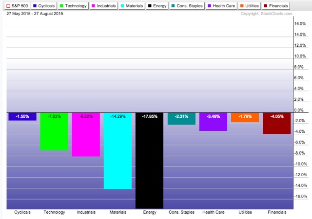 ETF sector rotation