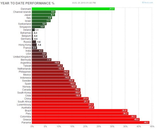 global stock markets year to data