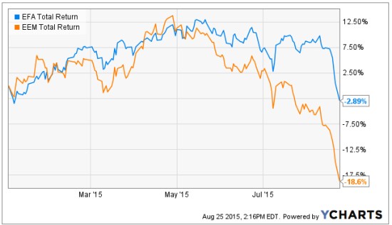 international emerging markets year to date