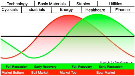Sector Rotation ETF