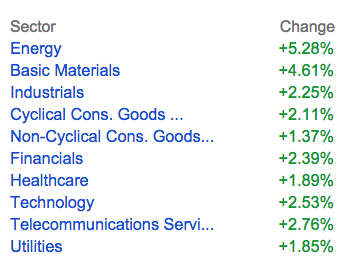 sector rotation returns ETF